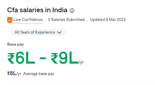 CFA salary in India