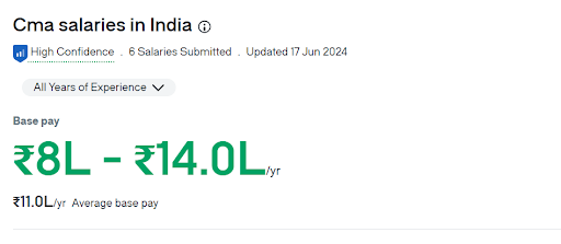 CMA salary in India