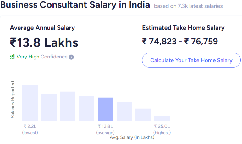 Business Consultant Salary in India 2024