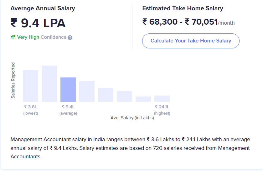 Management Accountant salary