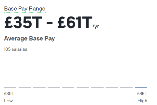 AAT Salary in UK