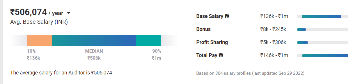 auditor salary