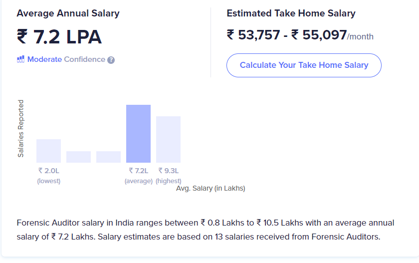 forensic auditor salary