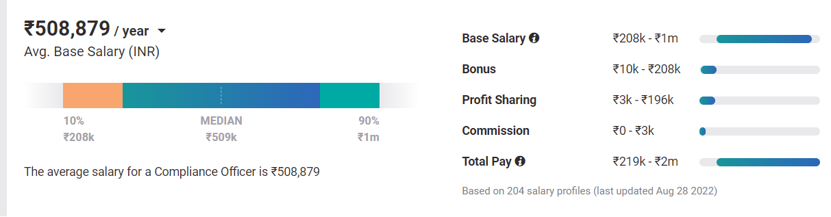 compliance officer salary 