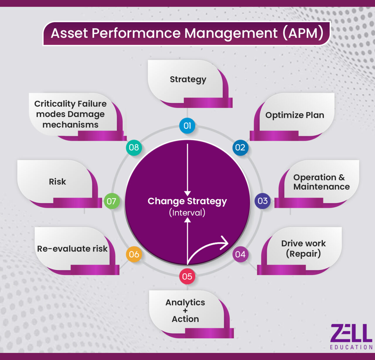 What Is Asset Performance Management (APM)? Zell Education