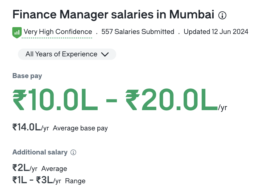 Financial Manager Salary