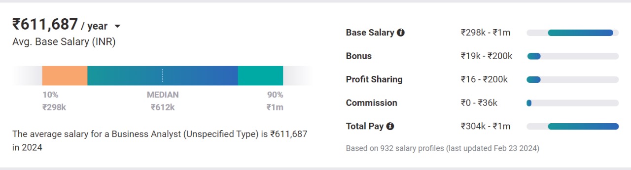 Average Salary of a Business Analyst