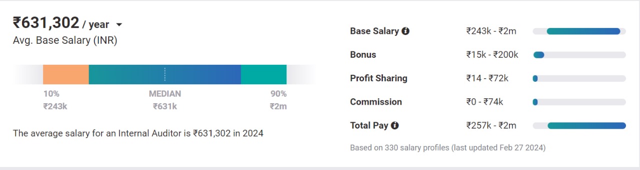 Average Salary of an Internal Auditor