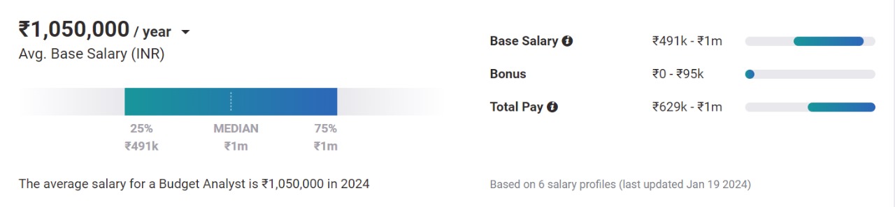 Average Salary of a Budget Analyst