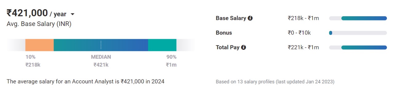 Average Salary of an Account Analyst