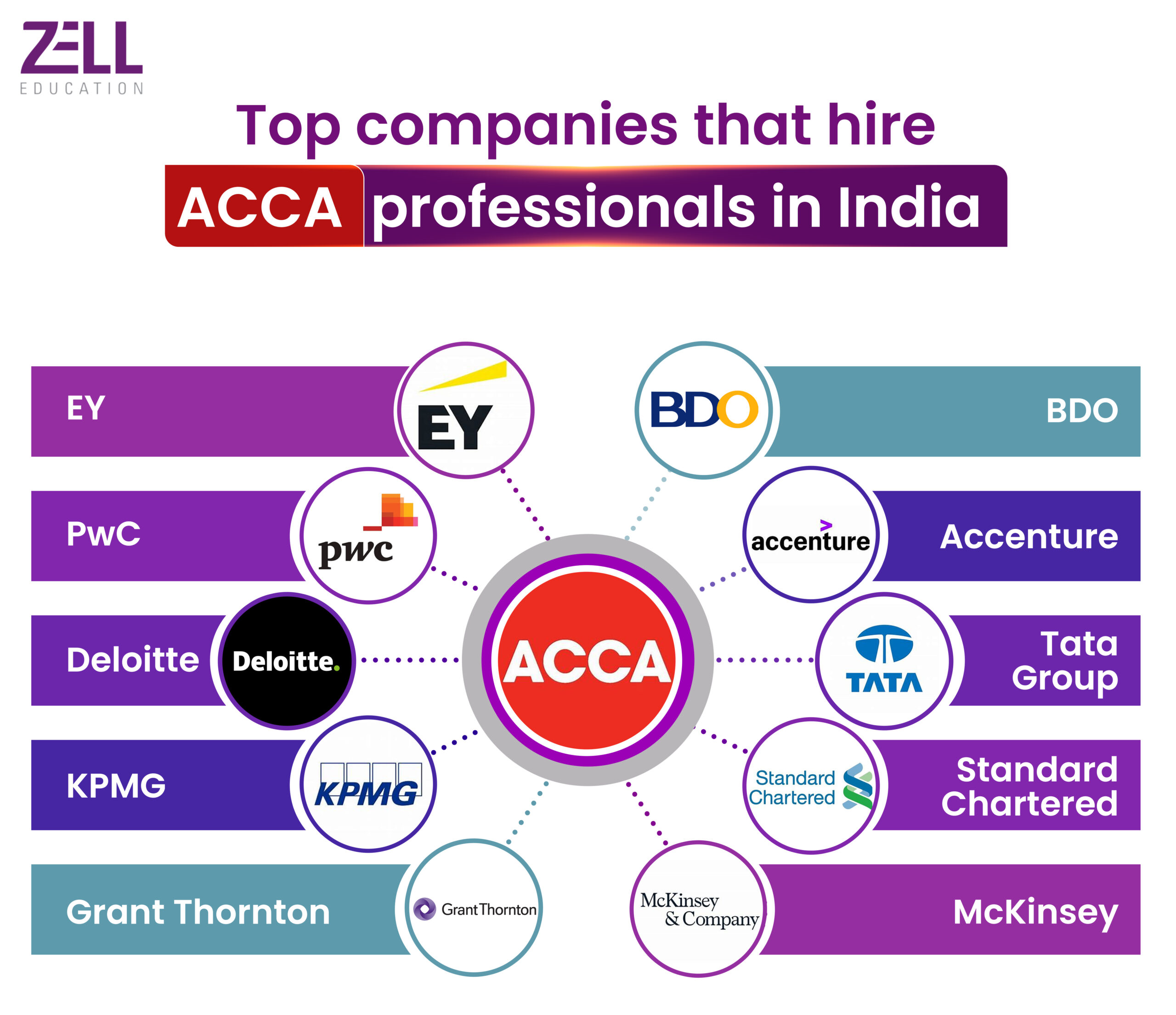 Top companies for ACCA Professionals