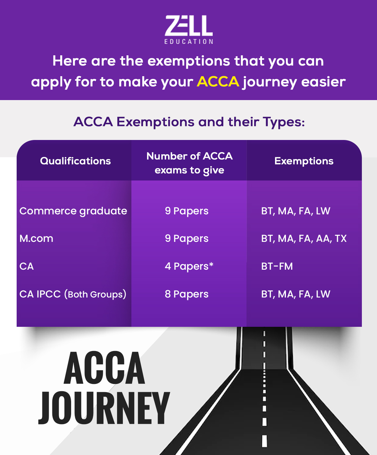 ACCA Exemptions