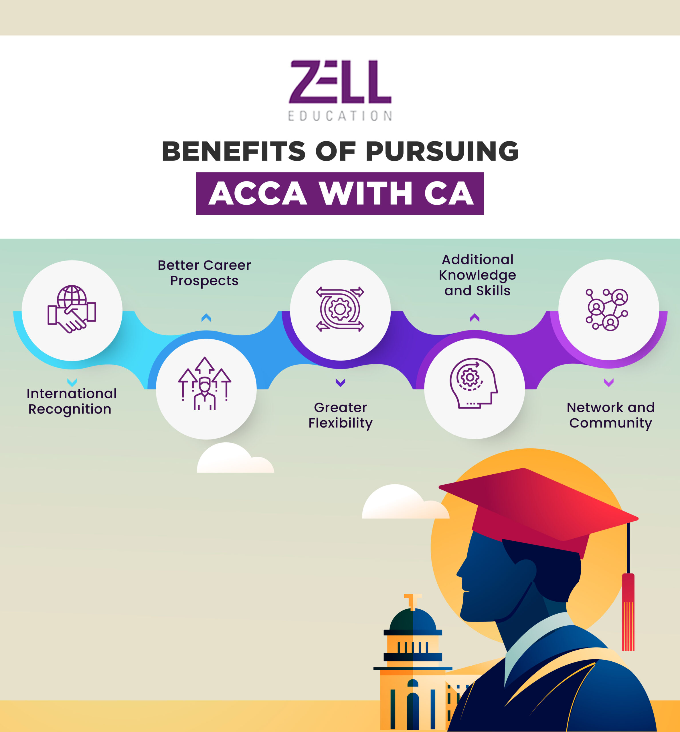 Benefits of ACCA with CA