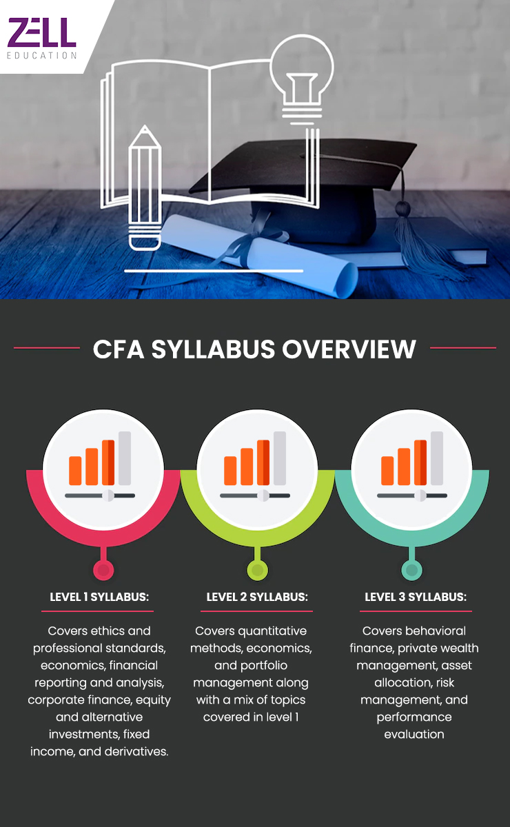 CFA Syllabus