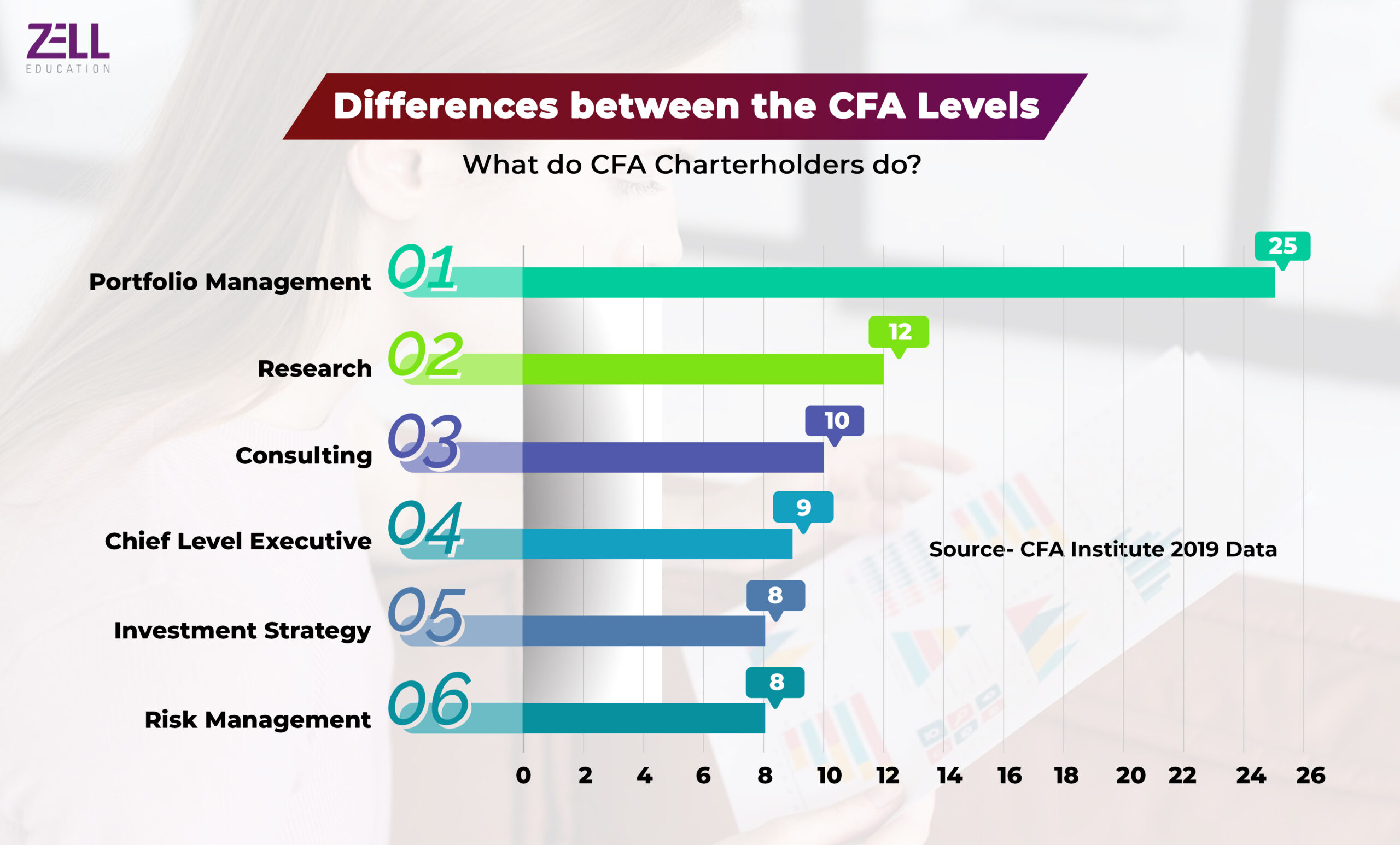 Differences Between The CFA Levels 1
