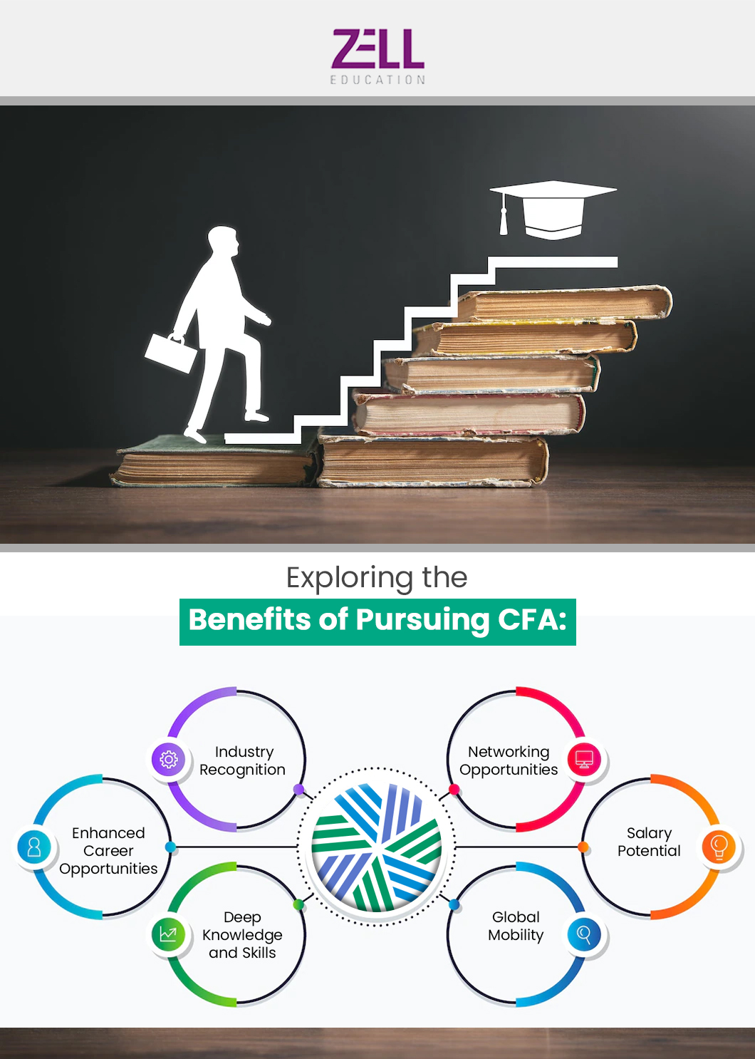 ExploringtheBenefitsofPursuingCFA Zell Education