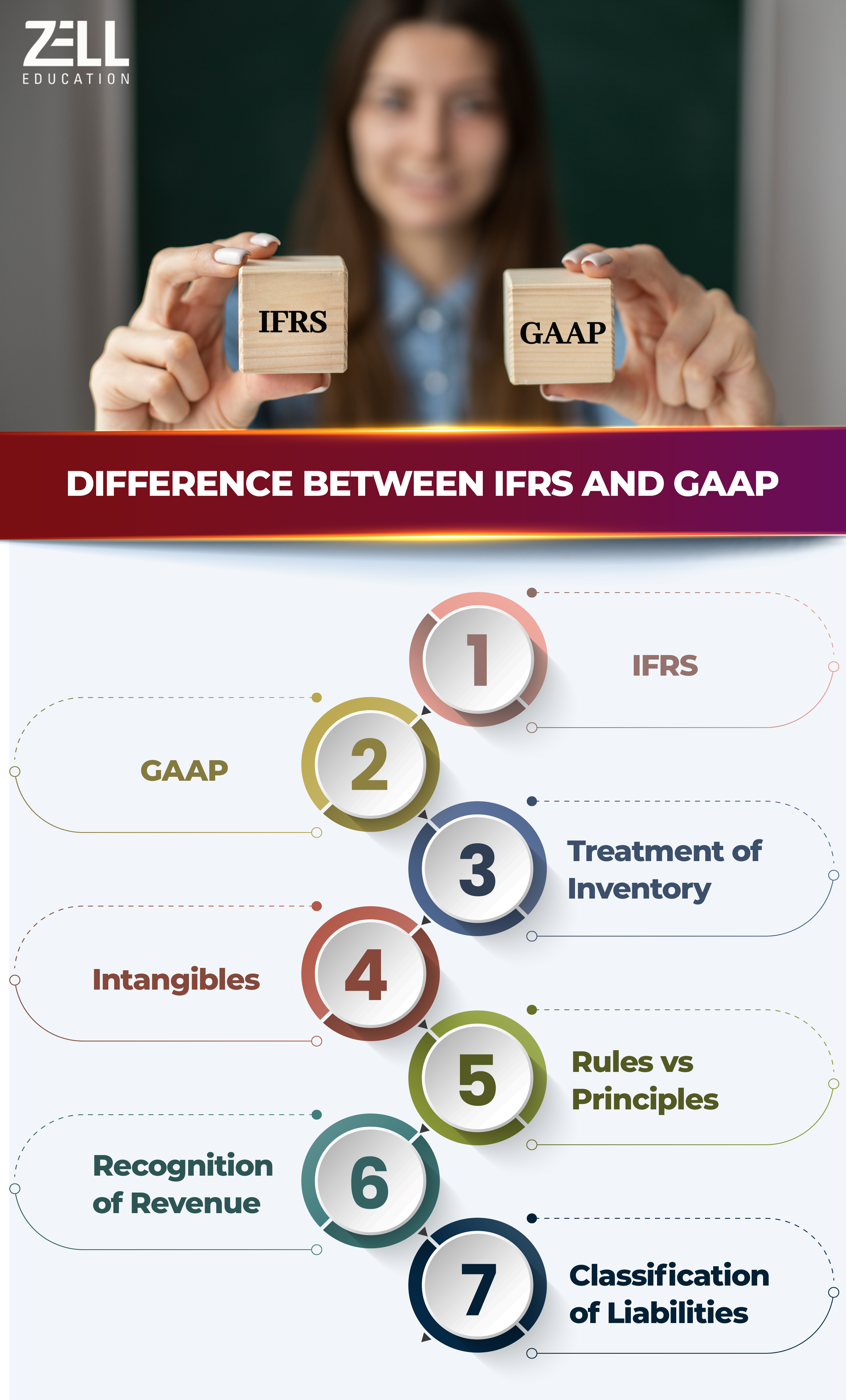 The Differences Between IFRS and GAAP