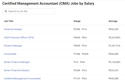 CMA Salary