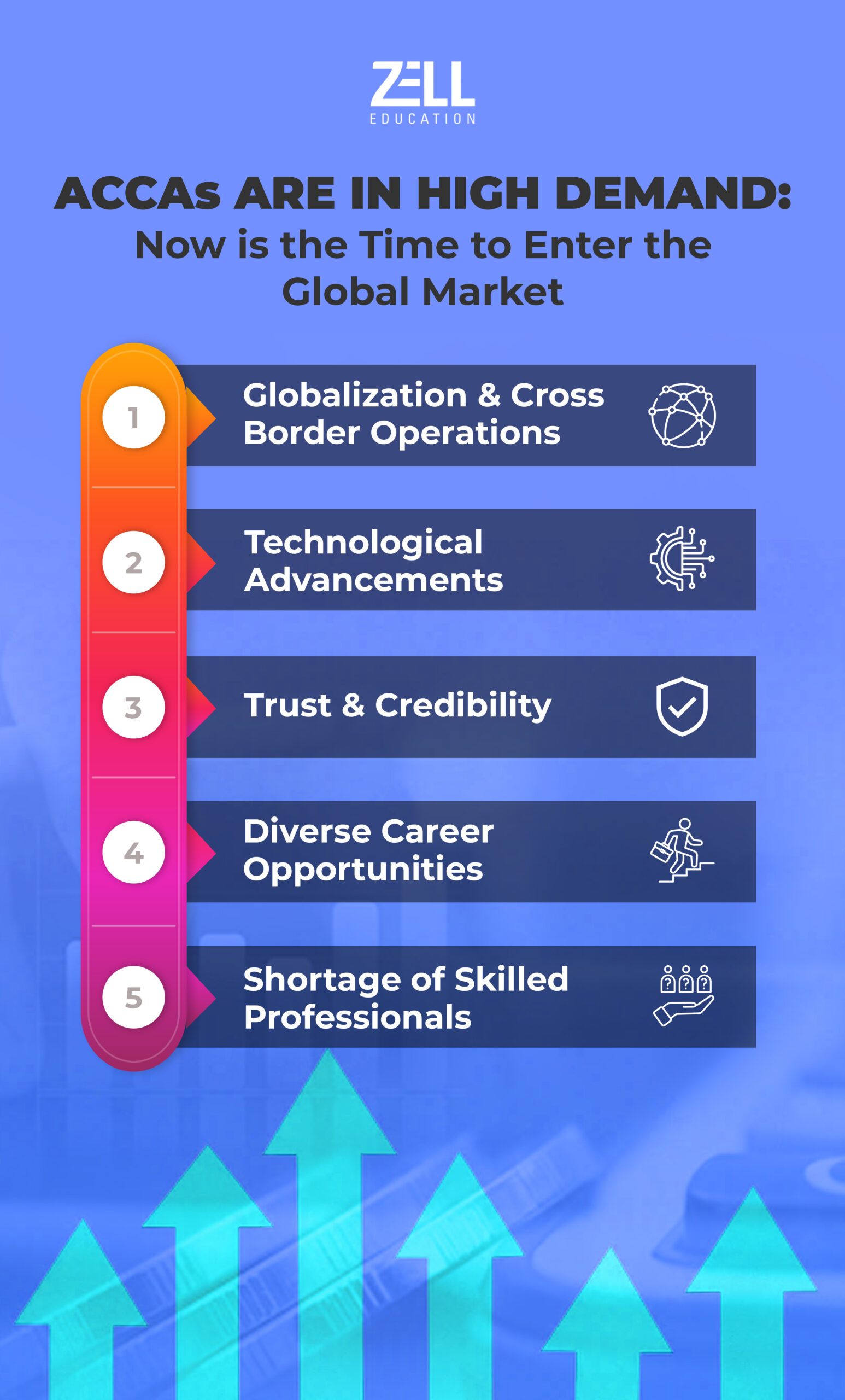 ACCA Demand in Global Market