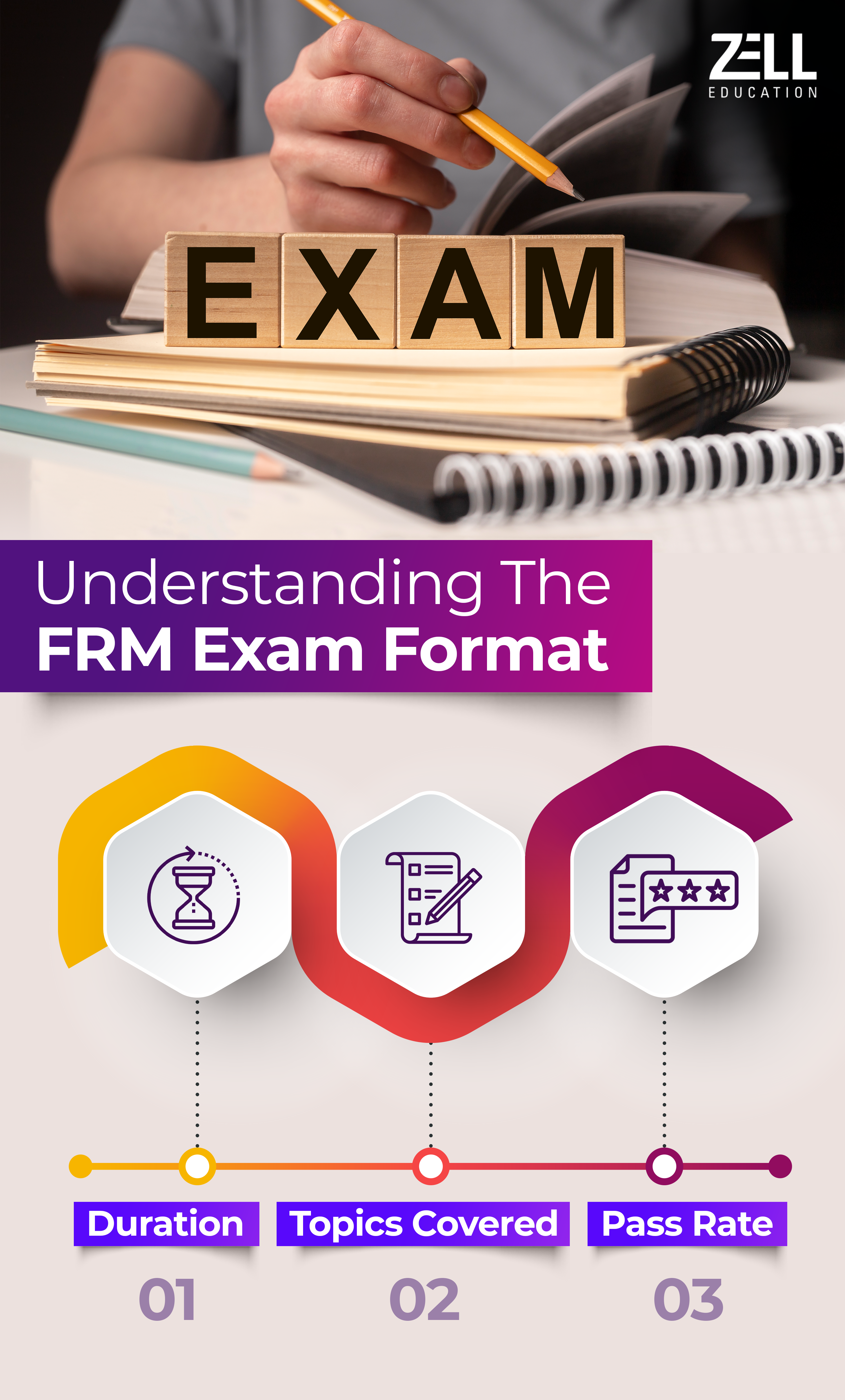 Understanding the FRM Exam Format
