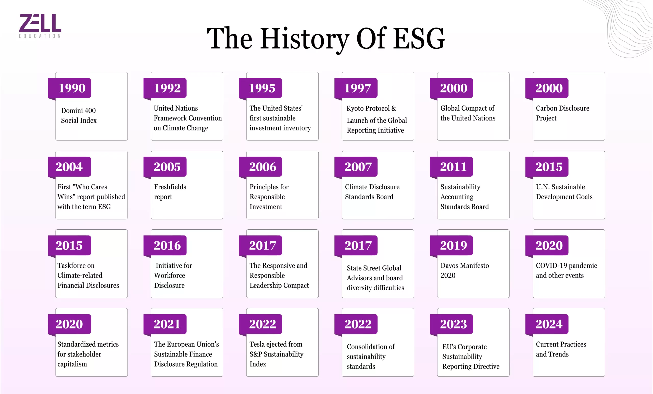 History of ESG