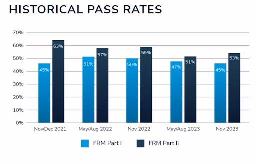 FRM Pass Rate