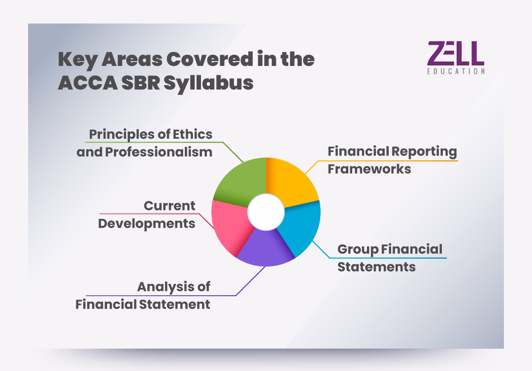 ACCA SBR Syllabus