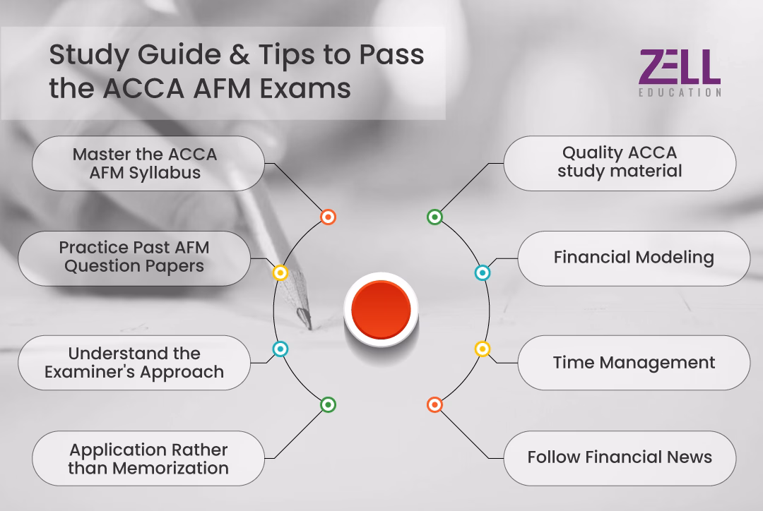 ACCA AFM Exam