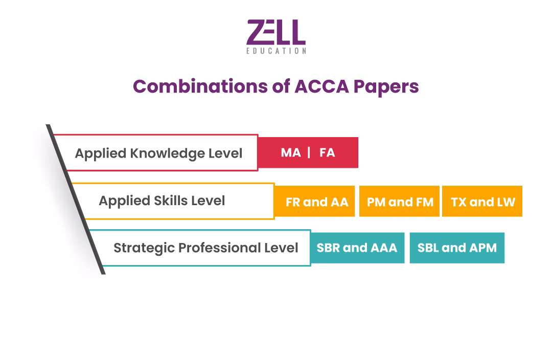 ACCA papers