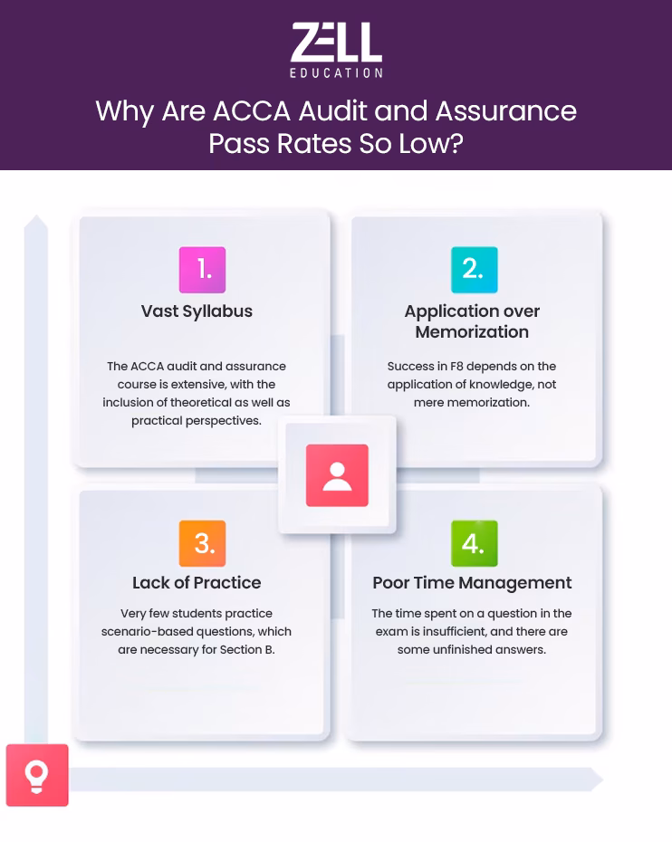 ACCA Audit and Assurance Pass Rates