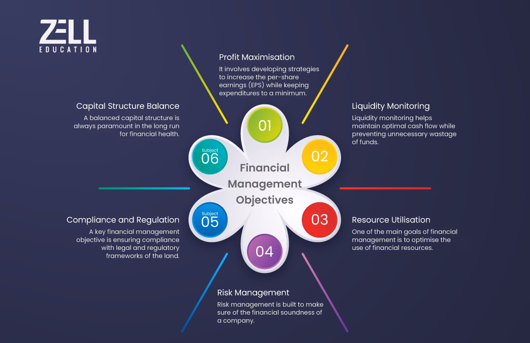 Objectives of Financial Management
