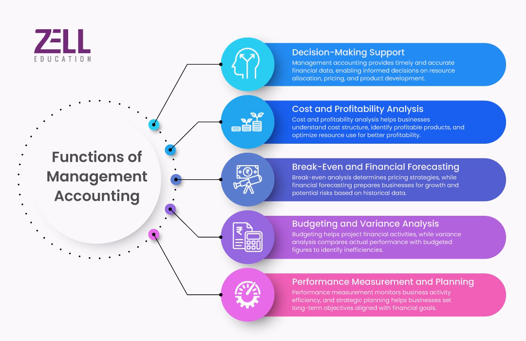 Functions of Management Accounting