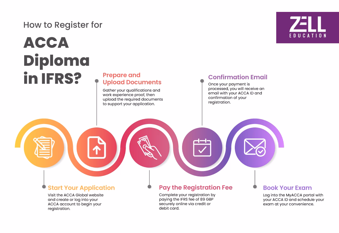ACCA Diploma in IFRS