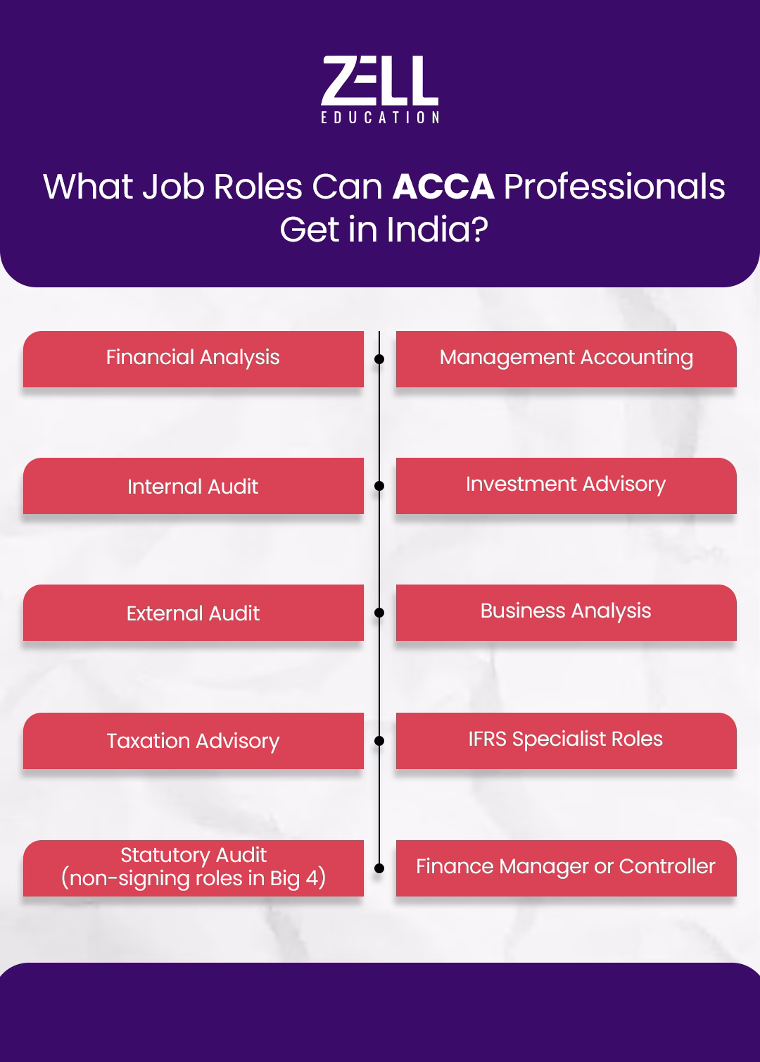 What Job Roles Can ACCA Professionals Get in India?