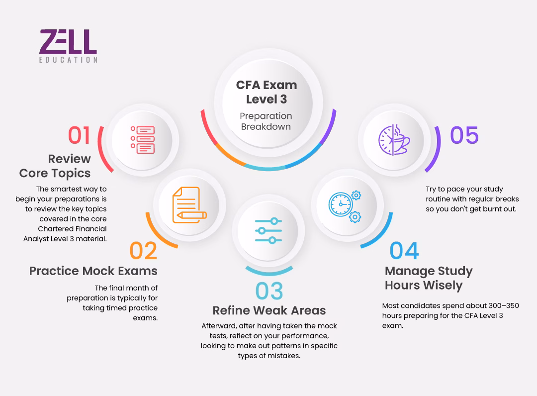 CFA Exam Level 3 Prep Breakdown