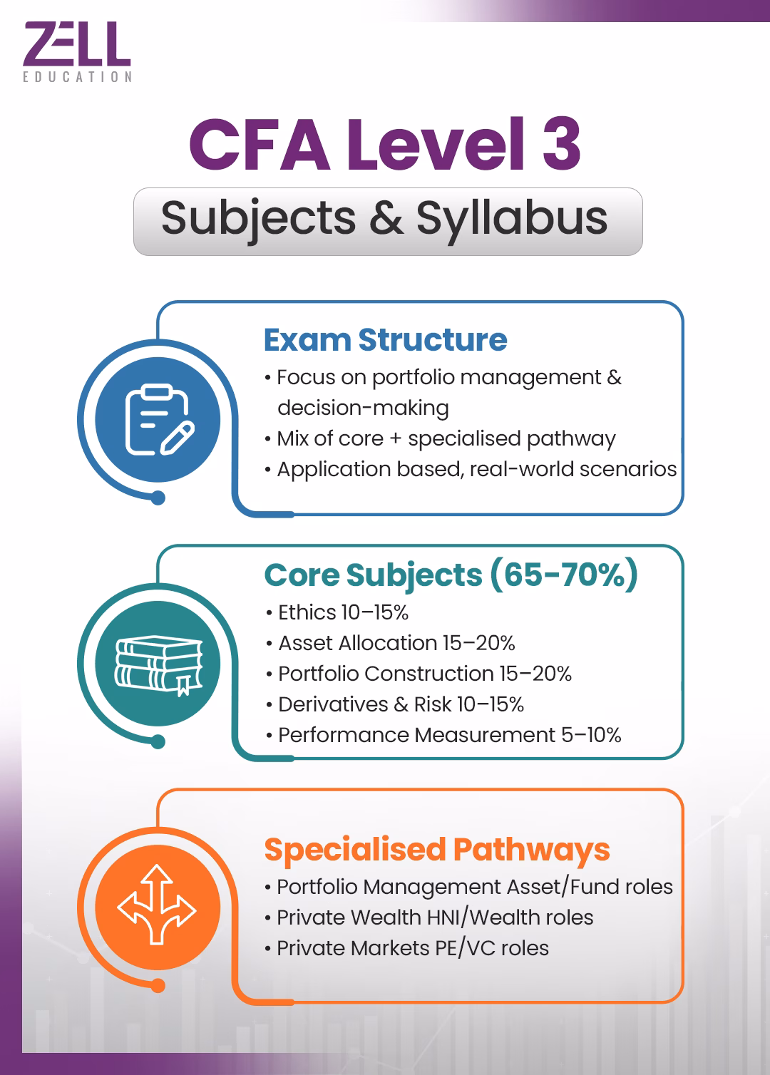 CFA Level 3 Subjects and Syllabus 2026