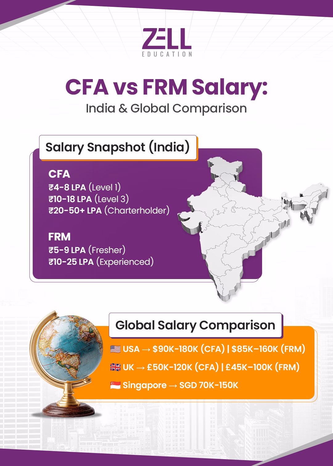 CFA vs FRM Salary in 2026: India and Global Salary Comparison