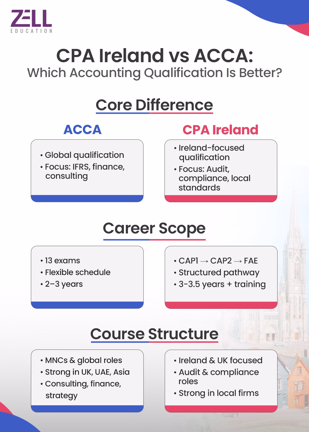 CPA Ireland vs ACCA