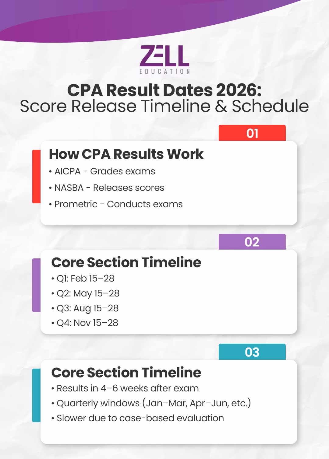 CPA Result Dates 2026 Score Release Timeline & Schedule