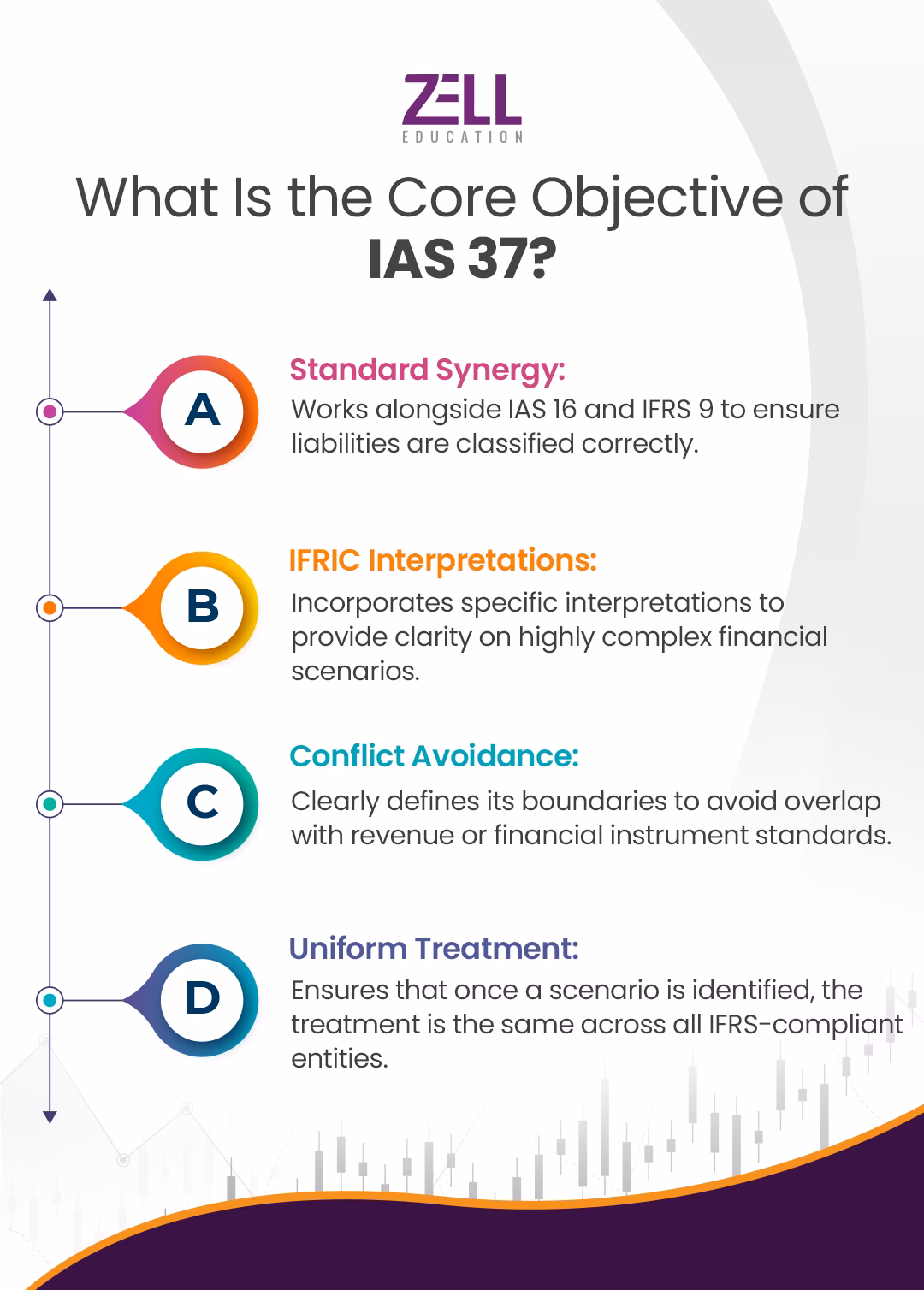 What Is the Core Objective of IAS 37